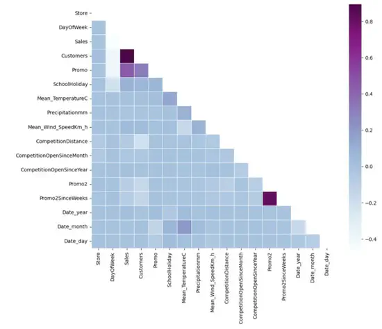 Deamand Analysis and Forecasting for Rothman Retail